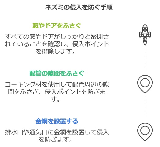 ネズミの侵入経路を知る