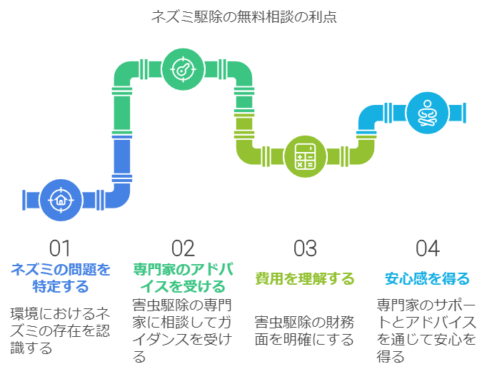 ネズミ駆除の無料相談の利点