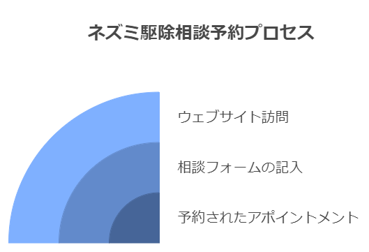 ネズミ駆除相談予約プロセス