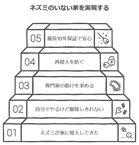 ネズミのいない家を実現する