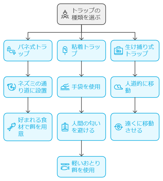 ネズミ捕獲器具による駆除