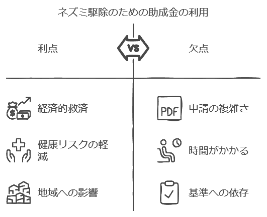 ネズミ駆除のための助成金の利用