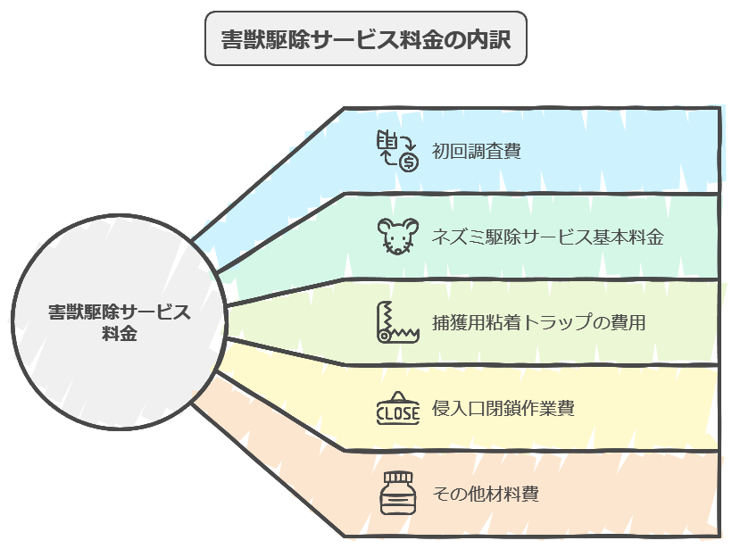 ダスキンの害獣駆除サービス料金の内訳