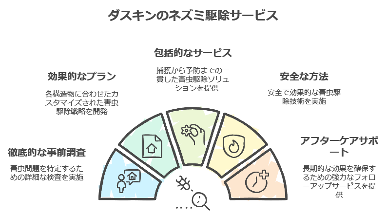 ダスキンネズミ駆除サービス