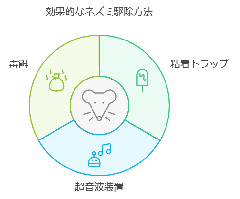 効果的な駆除方法