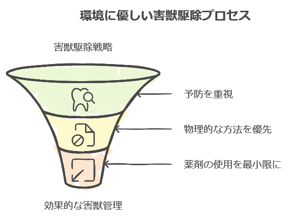 ダスキンの環境に優しい害獣駆除プロセス