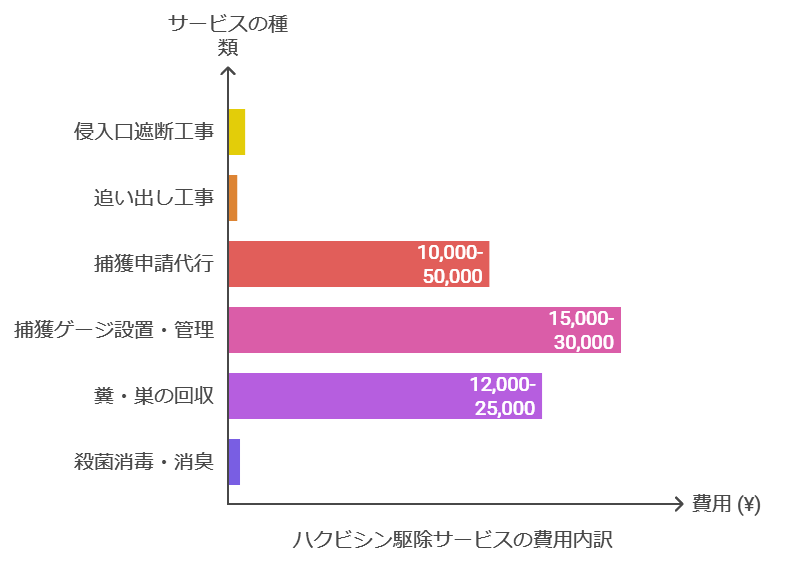 屋根裏ハクビシン駆除費用に関わるサービスの種類