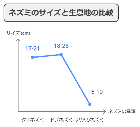 ネズミのサイズと生息地の比較