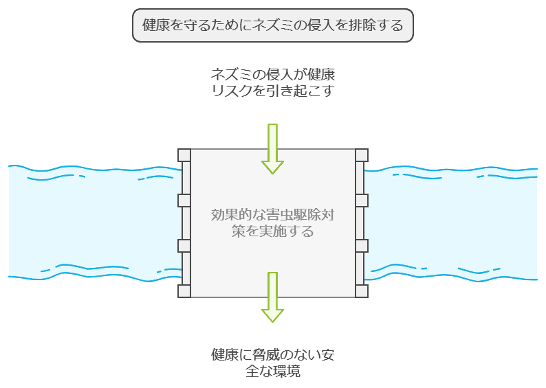 健康を守るためにネズミの侵入を排除